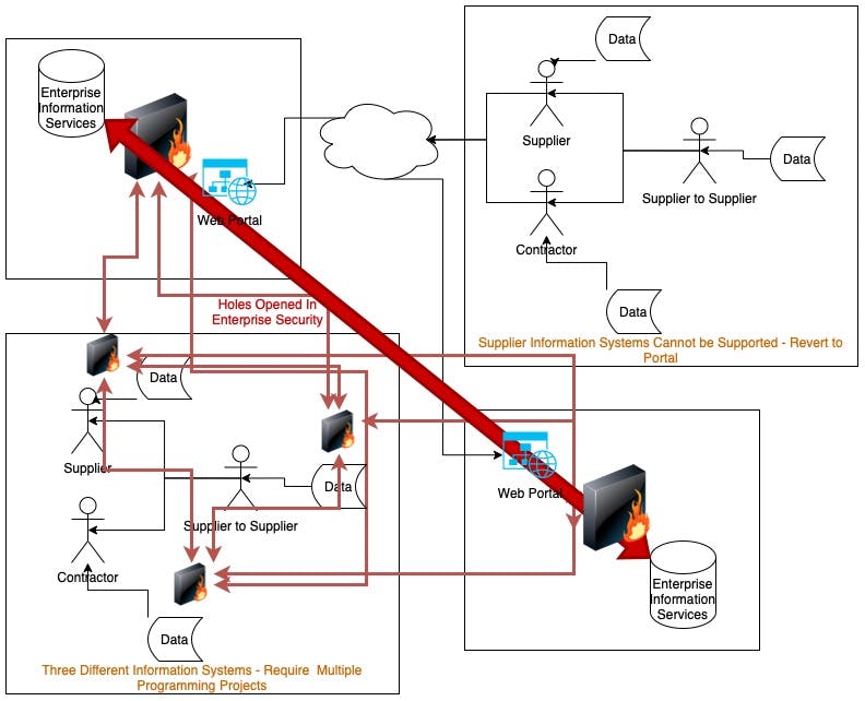 Enterprise Information Services Complex Connectivity